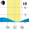 Parker tide chart for Wednesday, November 16, 2022