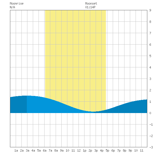 Parker tide chart for Thursday, November 17, 2022