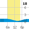 Parker tide chart for Friday, November 18, 2022