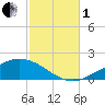 Parker tide chart for Tuesday, November 1, 2022