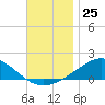 Parker tide chart for Friday, November 25, 2022
