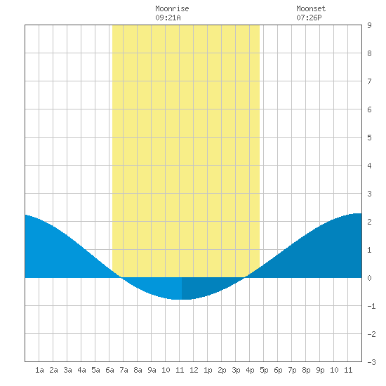 Parker tide chart for Saturday, November 26, 2022