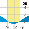 Parker tide chart for Saturday, November 26, 2022