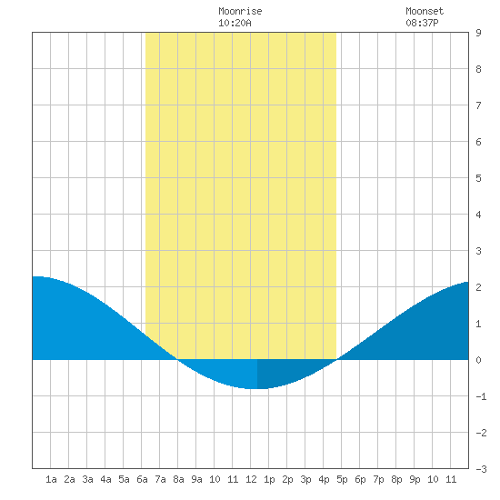 Parker tide chart for Sunday, November 27, 2022
