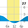 Parker tide chart for Sunday, November 27, 2022