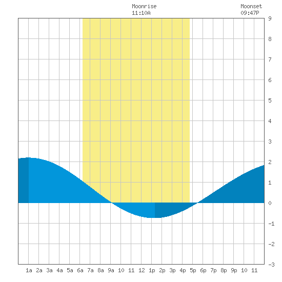Parker tide chart for Monday, November 28, 2022