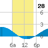 Parker tide chart for Monday, November 28, 2022