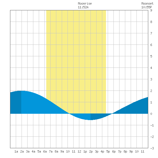 Parker tide chart for Tuesday, November 29, 2022
