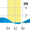 Parker tide chart for Tuesday, November 29, 2022
