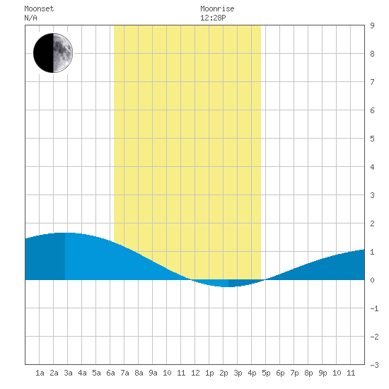 Parker tide chart for Wednesday, November 30, 2022