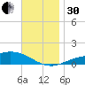 Parker tide chart for Wednesday, November 30, 2022