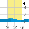 Parker tide chart for Friday, November 4, 2022