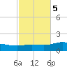 Parker tide chart for Saturday, November 5, 2022