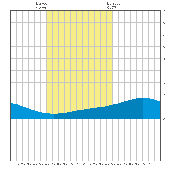 Parker tide chart for Sunday, November 6, 2022