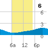 Parker tide chart for Sunday, November 6, 2022