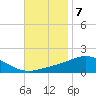 Parker tide chart for Monday, November 7, 2022