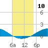 Parker tide chart for Saturday, December 10, 2022