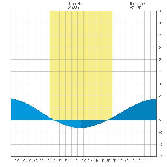 Parker tide chart for Sunday, December 11, 2022