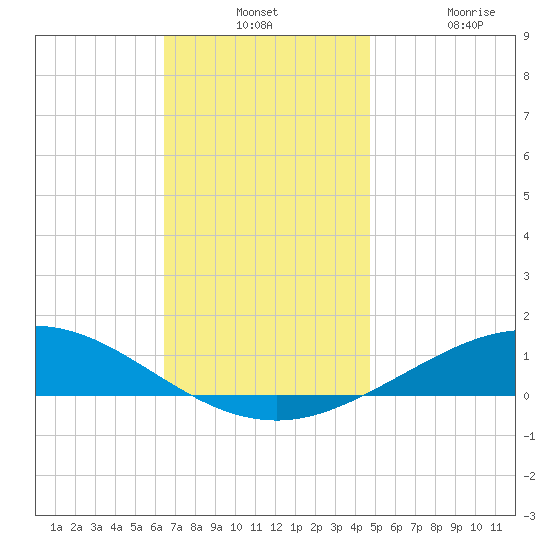 Parker tide chart for Monday, December 12, 2022