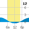 Parker tide chart for Monday, December 12, 2022