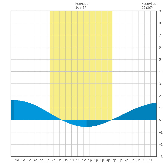 Parker tide chart for Tuesday, December 13, 2022