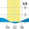 Parker tide chart for Tuesday, December 13, 2022