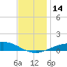 Parker tide chart for Wednesday, December 14, 2022