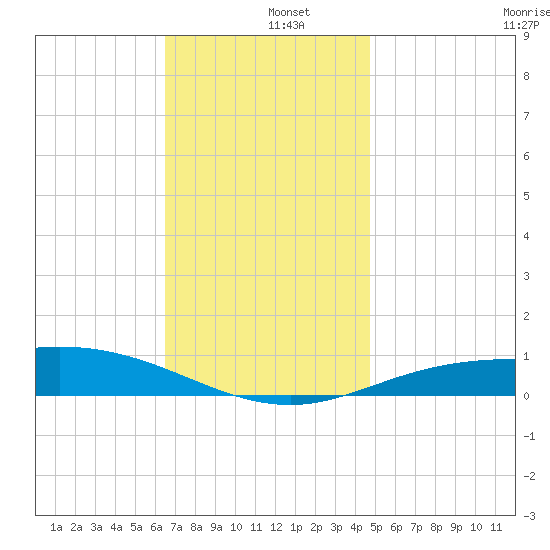 Parker tide chart for Thursday, December 15, 2022