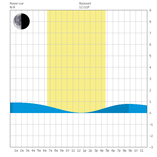 Parker tide chart for Friday, December 16, 2022