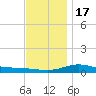 Parker tide chart for Saturday, December 17, 2022