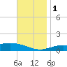 Parker tide chart for Thursday, December 1, 2022