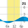Parker tide chart for Wednesday, December 21, 2022