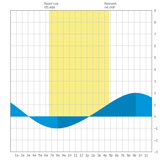 Parker tide chart for Thursday, December 22, 2022