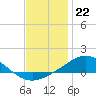 Parker tide chart for Thursday, December 22, 2022