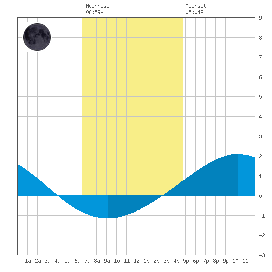 Parker tide chart for Friday, December 23, 2022