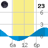 Parker tide chart for Friday, December 23, 2022