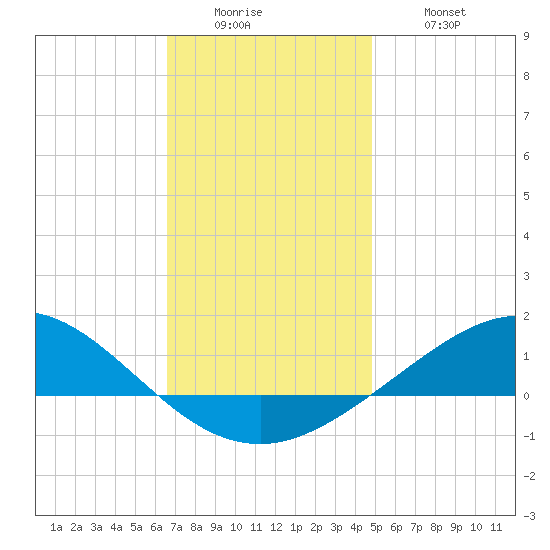 Parker tide chart for Sunday, December 25, 2022
