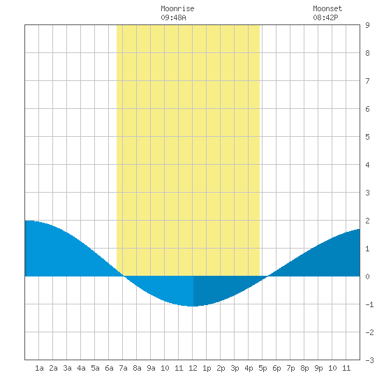 Parker tide chart for Monday, December 26, 2022