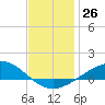 Parker tide chart for Monday, December 26, 2022