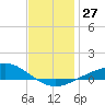 Parker tide chart for Tuesday, December 27, 2022