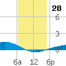 Parker tide chart for Wednesday, December 28, 2022