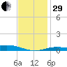 Parker tide chart for Thursday, December 29, 2022