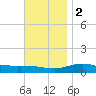 Parker tide chart for Friday, December 2, 2022