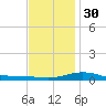 Parker tide chart for Friday, December 30, 2022