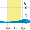 Parker tide chart for Saturday, December 3, 2022