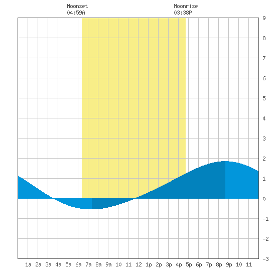 Parker tide chart for Tuesday, December 6, 2022