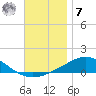 Parker tide chart for Wednesday, December 7, 2022