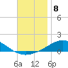 Parker tide chart for Thursday, December 8, 2022