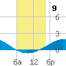 Parker tide chart for Friday, December 9, 2022