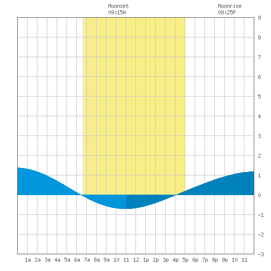 Parker tide chart for Tuesday, January 10, 2023